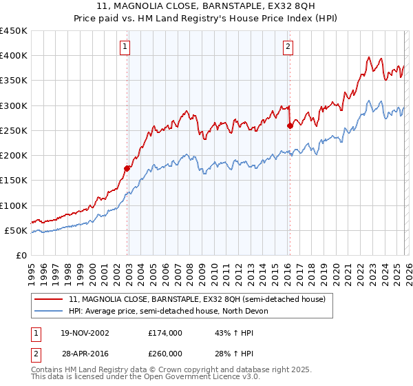11, MAGNOLIA CLOSE, BARNSTAPLE, EX32 8QH: Price paid vs HM Land Registry's House Price Index