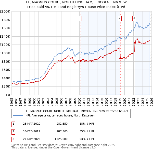 11, MAGNUS COURT, NORTH HYKEHAM, LINCOLN, LN6 9FW: Price paid vs HM Land Registry's House Price Index