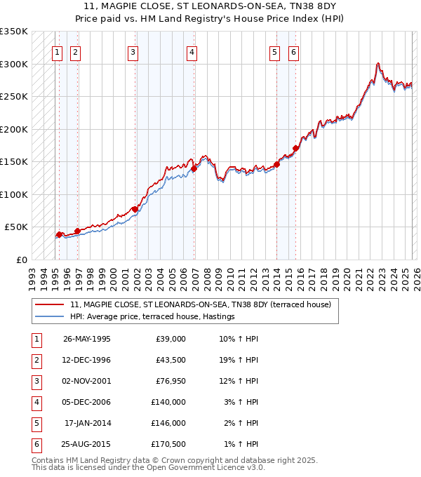 11, MAGPIE CLOSE, ST LEONARDS-ON-SEA, TN38 8DY: Price paid vs HM Land Registry's House Price Index