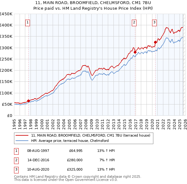 11, MAIN ROAD, BROOMFIELD, CHELMSFORD, CM1 7BU: Price paid vs HM Land Registry's House Price Index