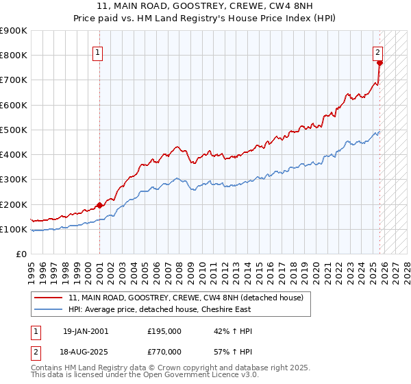 11, MAIN ROAD, GOOSTREY, CREWE, CW4 8NH: Price paid vs HM Land Registry's House Price Index