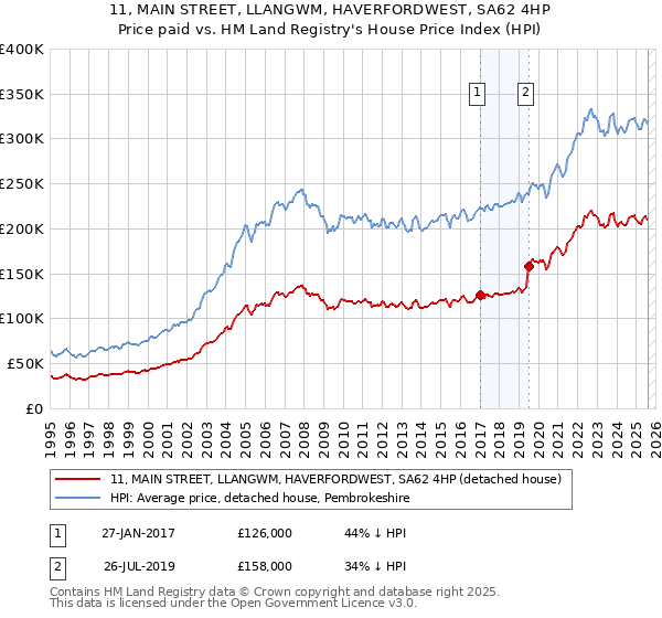 11, MAIN STREET, LLANGWM, HAVERFORDWEST, SA62 4HP: Price paid vs HM Land Registry's House Price Index