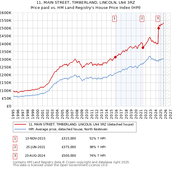 11, MAIN STREET, TIMBERLAND, LINCOLN, LN4 3RZ: Price paid vs HM Land Registry's House Price Index