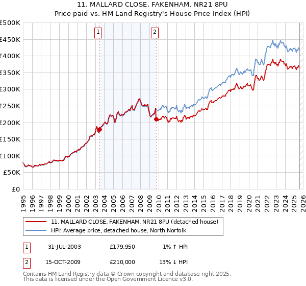 11, MALLARD CLOSE, FAKENHAM, NR21 8PU: Price paid vs HM Land Registry's House Price Index