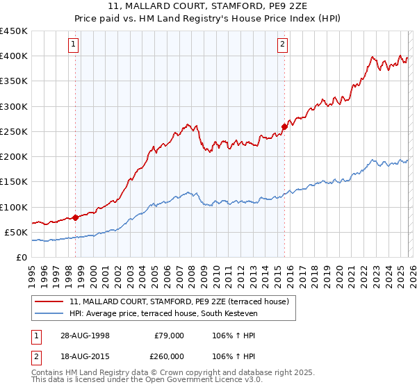 11, MALLARD COURT, STAMFORD, PE9 2ZE: Price paid vs HM Land Registry's House Price Index