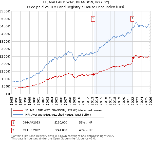 11, MALLARD WAY, BRANDON, IP27 0YJ: Price paid vs HM Land Registry's House Price Index