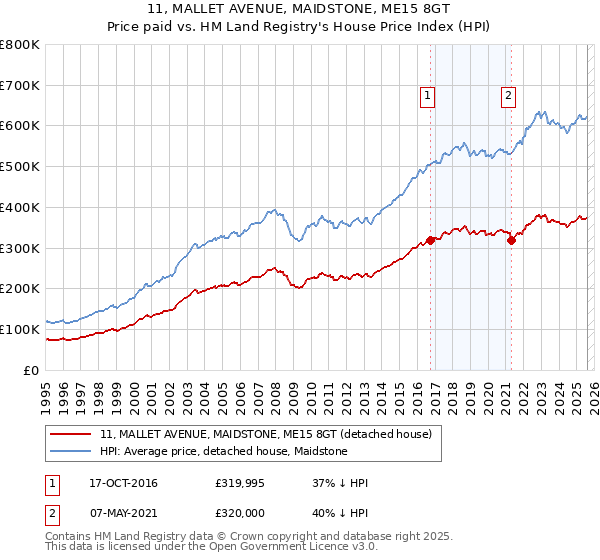 11, MALLET AVENUE, MAIDSTONE, ME15 8GT: Price paid vs HM Land Registry's House Price Index
