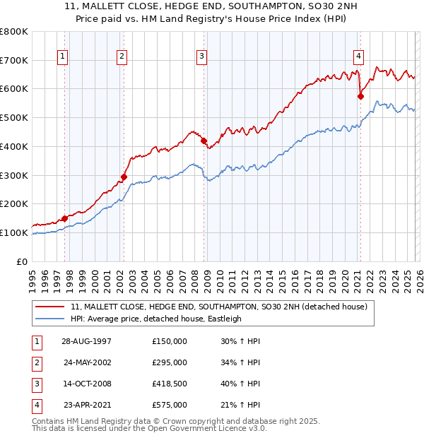 11, MALLETT CLOSE, HEDGE END, SOUTHAMPTON, SO30 2NH: Price paid vs HM Land Registry's House Price Index