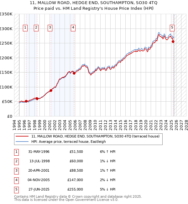 11, MALLOW ROAD, HEDGE END, SOUTHAMPTON, SO30 4TQ: Price paid vs HM Land Registry's House Price Index