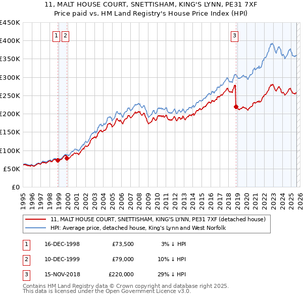 11, MALT HOUSE COURT, SNETTISHAM, KING'S LYNN, PE31 7XF: Price paid vs HM Land Registry's House Price Index