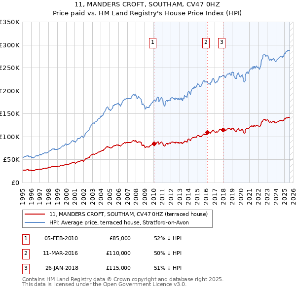 11, MANDERS CROFT, SOUTHAM, CV47 0HZ: Price paid vs HM Land Registry's House Price Index
