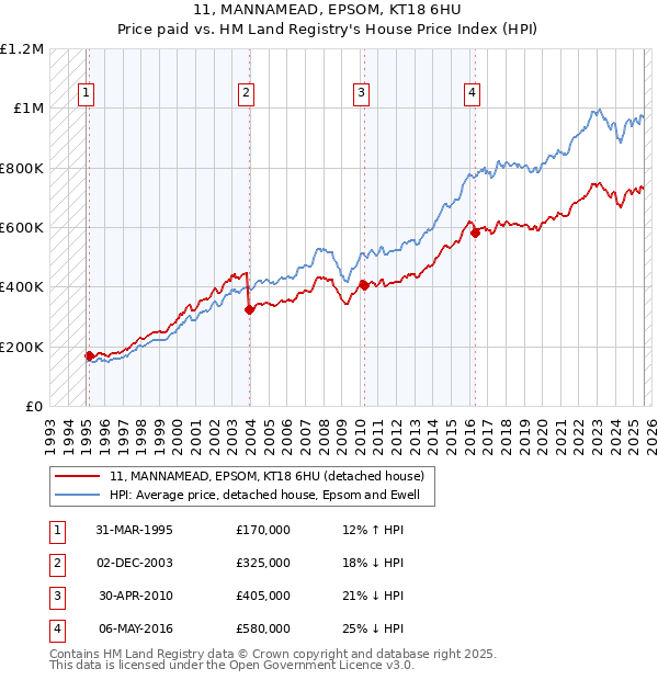 11, MANNAMEAD, EPSOM, KT18 6HU: Price paid vs HM Land Registry's House Price Index
