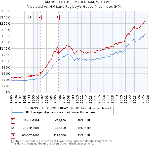 11, MANOR FIELDS, ROTHERHAM, S61 1PL: Price paid vs HM Land Registry's House Price Index