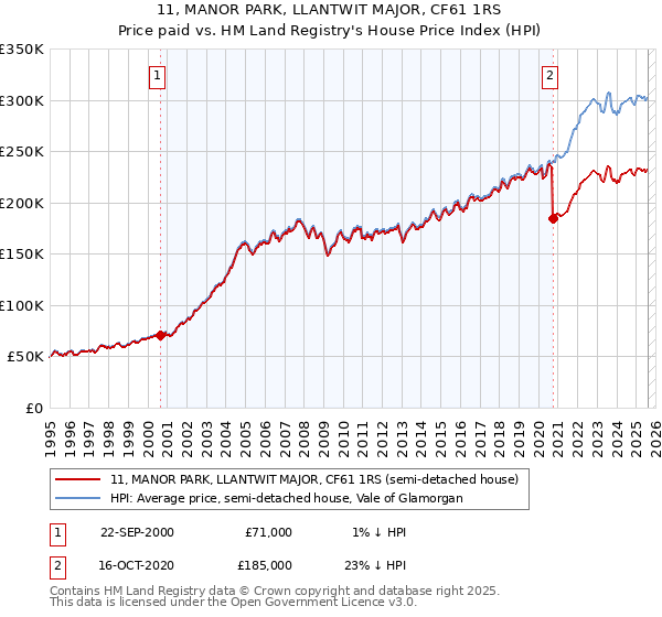 11, MANOR PARK, LLANTWIT MAJOR, CF61 1RS: Price paid vs HM Land Registry's House Price Index