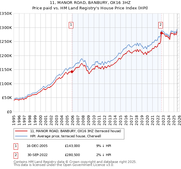 11, MANOR ROAD, BANBURY, OX16 3HZ: Price paid vs HM Land Registry's House Price Index
