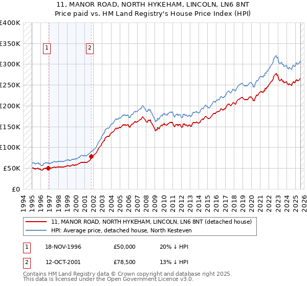 11, MANOR ROAD, NORTH HYKEHAM, LINCOLN, LN6 8NT: Price paid vs HM Land Registry's House Price Index