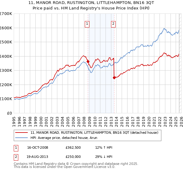 11, MANOR ROAD, RUSTINGTON, LITTLEHAMPTON, BN16 3QT: Price paid vs HM Land Registry's House Price Index