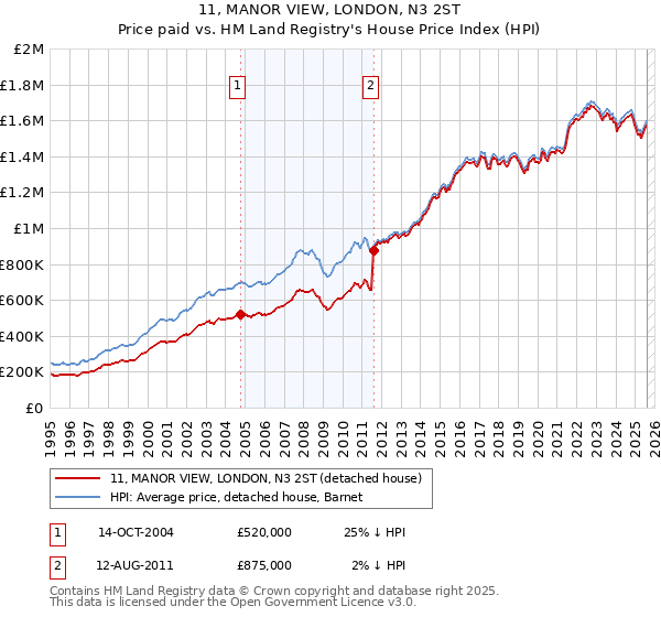 11, MANOR VIEW, LONDON, N3 2ST: Price paid vs HM Land Registry's House Price Index