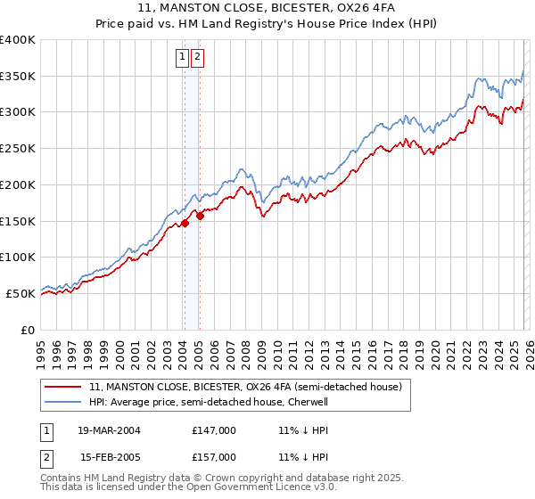 11, MANSTON CLOSE, BICESTER, OX26 4FA: Price paid vs HM Land Registry's House Price Index