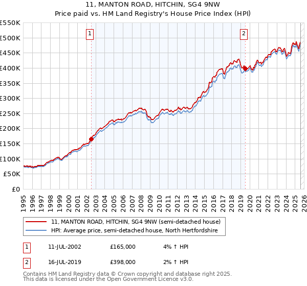 11, MANTON ROAD, HITCHIN, SG4 9NW: Price paid vs HM Land Registry's House Price Index