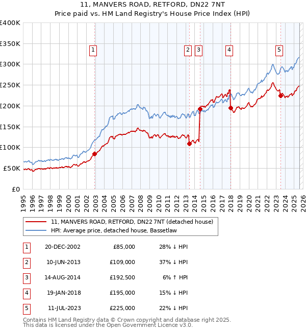 11, MANVERS ROAD, RETFORD, DN22 7NT: Price paid vs HM Land Registry's House Price Index