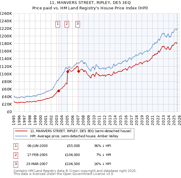 11, MANVERS STREET, RIPLEY, DE5 3EQ: Price paid vs HM Land Registry's House Price Index