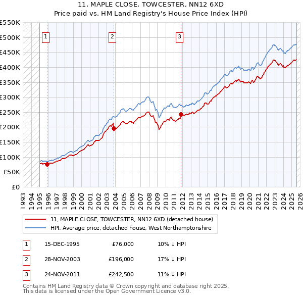 11, MAPLE CLOSE, TOWCESTER, NN12 6XD: Price paid vs HM Land Registry's House Price Index