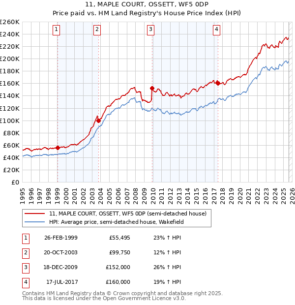 11, MAPLE COURT, OSSETT, WF5 0DP: Price paid vs HM Land Registry's House Price Index