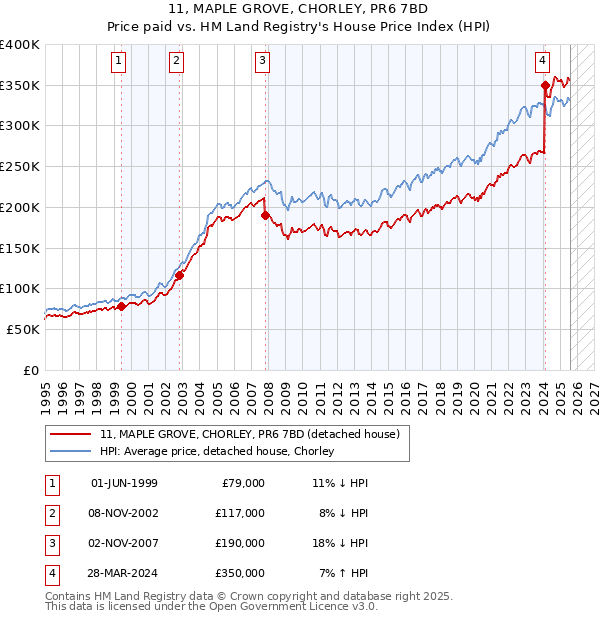 11, MAPLE GROVE, CHORLEY, PR6 7BD: Price paid vs HM Land Registry's House Price Index