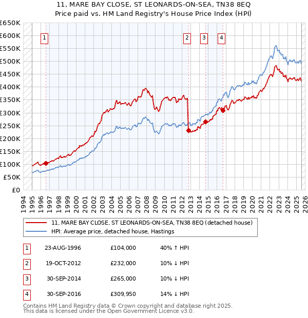 11, MARE BAY CLOSE, ST LEONARDS-ON-SEA, TN38 8EQ: Price paid vs HM Land Registry's House Price Index