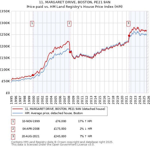 11, MARGARET DRIVE, BOSTON, PE21 9AN: Price paid vs HM Land Registry's House Price Index