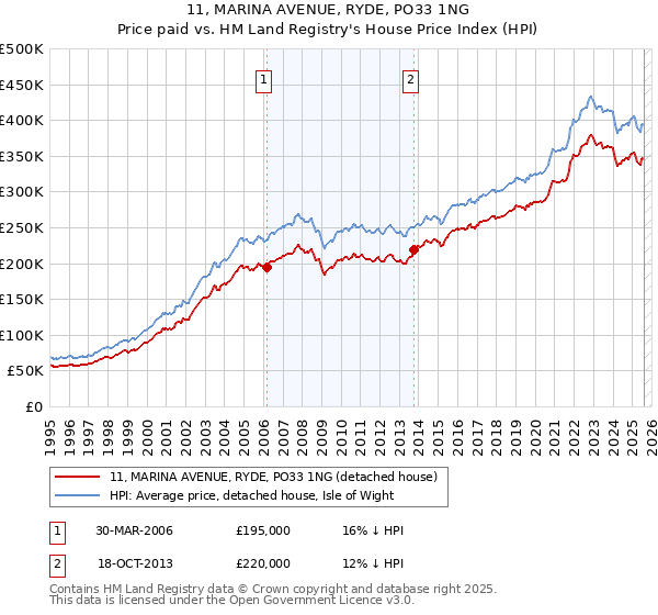 11, MARINA AVENUE, RYDE, PO33 1NG: Price paid vs HM Land Registry's House Price Index