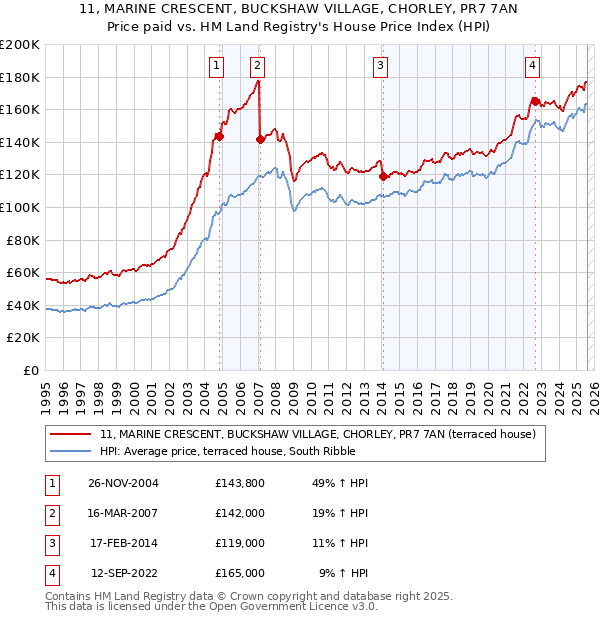11, MARINE CRESCENT, BUCKSHAW VILLAGE, CHORLEY, PR7 7AN: Price paid vs HM Land Registry's House Price Index