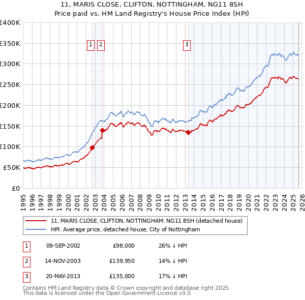 11, MARIS CLOSE, CLIFTON, NOTTINGHAM, NG11 8SH: Price paid vs HM Land Registry's House Price Index