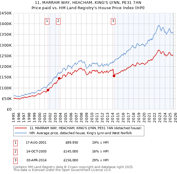 11, MARRAM WAY, HEACHAM, KING'S LYNN, PE31 7AN: Price paid vs HM Land Registry's House Price Index