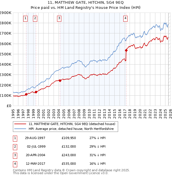 11, MATTHEW GATE, HITCHIN, SG4 9EQ: Price paid vs HM Land Registry's House Price Index