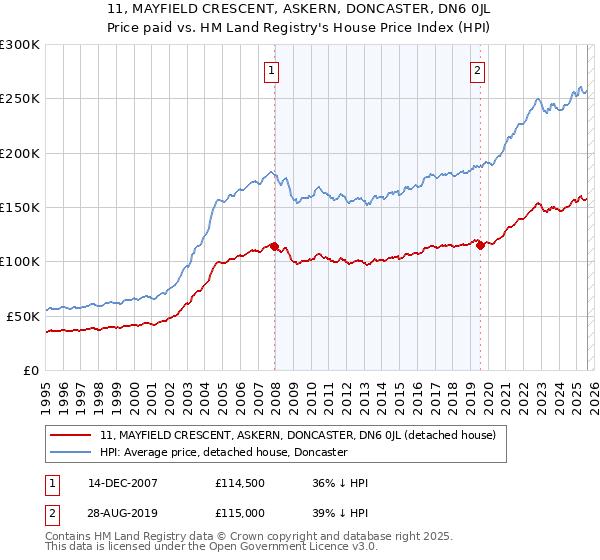 11, MAYFIELD CRESCENT, ASKERN, DONCASTER, DN6 0JL: Price paid vs HM Land Registry's House Price Index