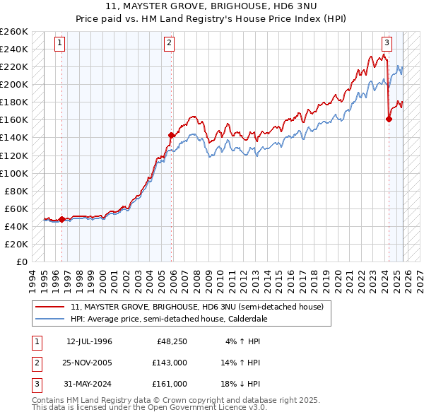 11, MAYSTER GROVE, BRIGHOUSE, HD6 3NU: Price paid vs HM Land Registry's House Price Index