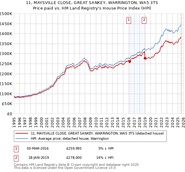 11, MAYSVILLE CLOSE, GREAT SANKEY, WARRINGTON, WA5 3TS: Price paid vs HM Land Registry's House Price Index