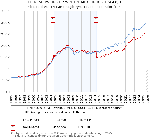 11, MEADOW DRIVE, SWINTON, MEXBOROUGH, S64 8JD: Price paid vs HM Land Registry's House Price Index