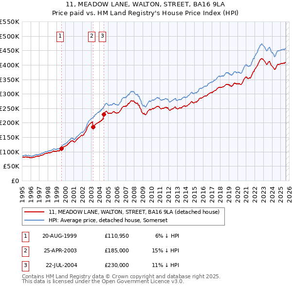 11, MEADOW LANE, WALTON, STREET, BA16 9LA: Price paid vs HM Land Registry's House Price Index