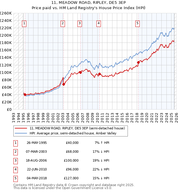 11, MEADOW ROAD, RIPLEY, DE5 3EP: Price paid vs HM Land Registry's House Price Index