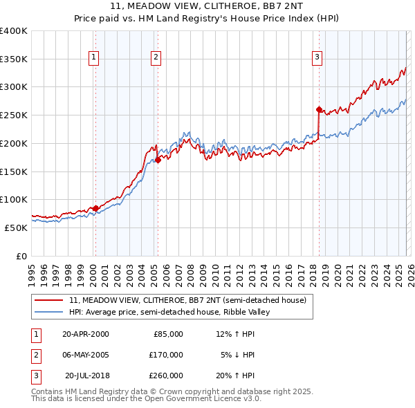 11, MEADOW VIEW, CLITHEROE, BB7 2NT: Price paid vs HM Land Registry's House Price Index