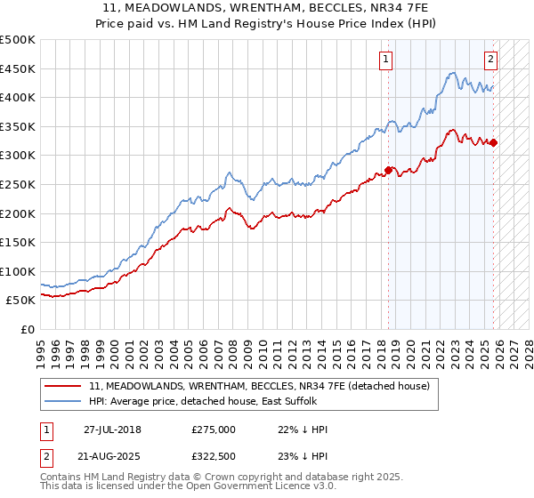 11, MEADOWLANDS, WRENTHAM, BECCLES, NR34 7FE: Price paid vs HM Land Registry's House Price Index