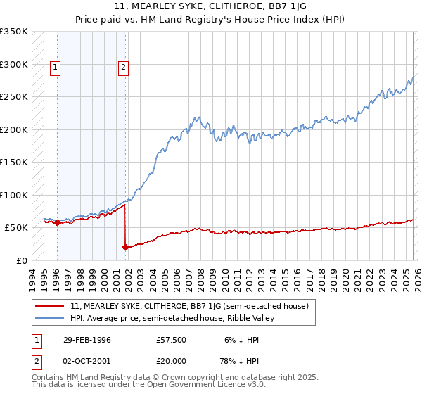 11, MEARLEY SYKE, CLITHEROE, BB7 1JG: Price paid vs HM Land Registry's House Price Index