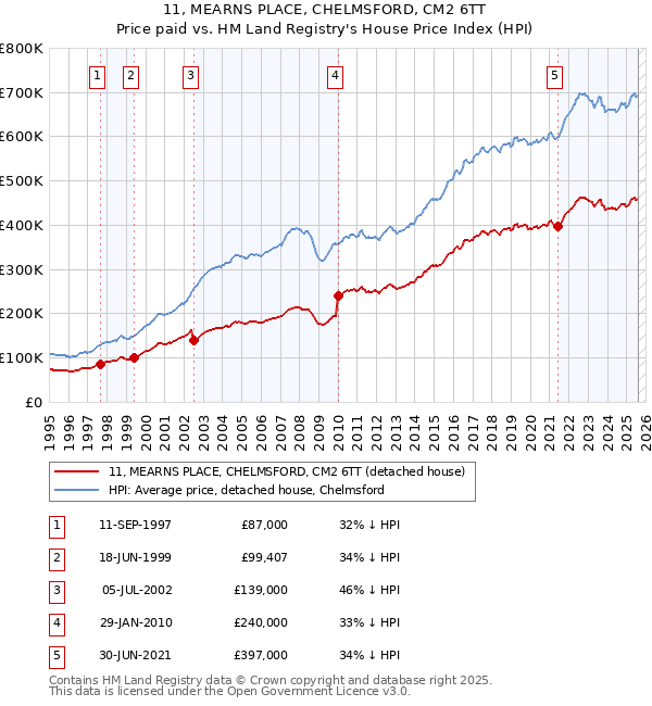 11, MEARNS PLACE, CHELMSFORD, CM2 6TT: Price paid vs HM Land Registry's House Price Index