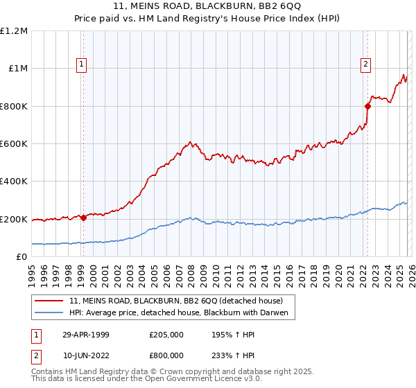 11, MEINS ROAD, BLACKBURN, BB2 6QQ: Price paid vs HM Land Registry's House Price Index