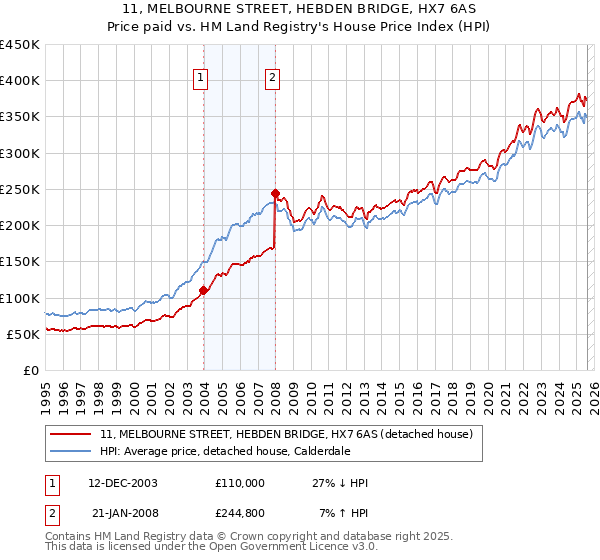 11, MELBOURNE STREET, HEBDEN BRIDGE, HX7 6AS: Price paid vs HM Land Registry's House Price Index