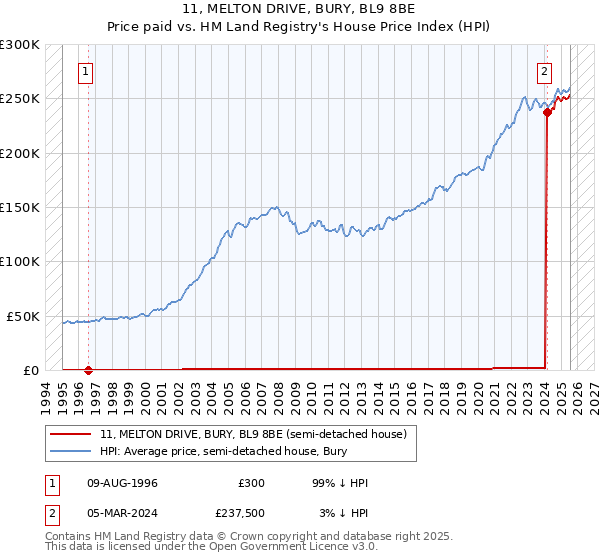 11, MELTON DRIVE, BURY, BL9 8BE: Price paid vs HM Land Registry's House Price Index
