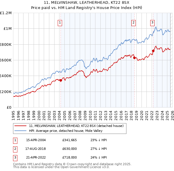 11, MELVINSHAW, LEATHERHEAD, KT22 8SX: Price paid vs HM Land Registry's House Price Index